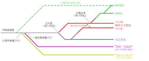 基督宗教