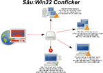 Hình thu nhỏ cho Conficker