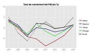 Economia D'espanya