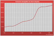 Ficheru:Demografia_de_Xixon.png