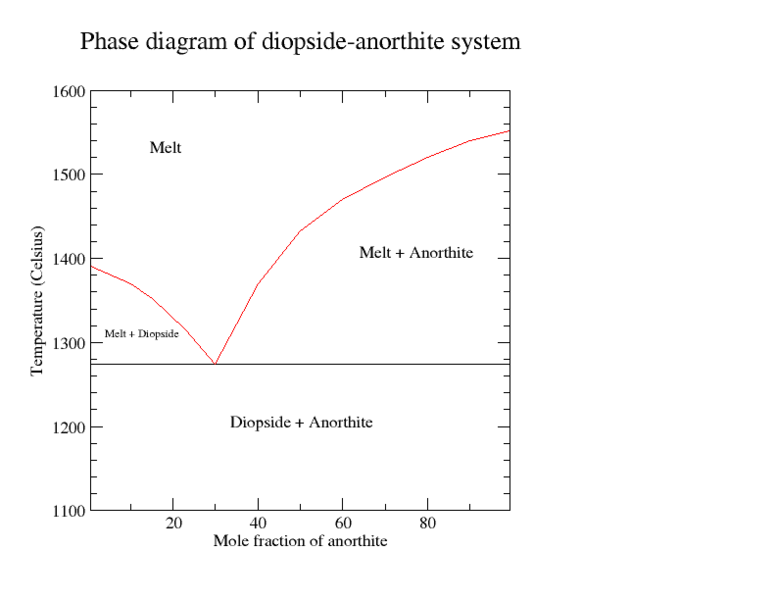 File:Diopside-anorthite phase diagram.png