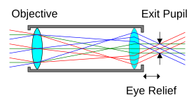 Telescope Eyepiece Magnification Chart