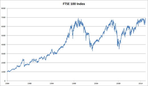 Verloop FTSE 100 sinds januari 1984