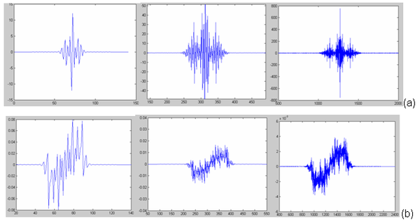 Figure 3: FIR-based approximation of Mathieu wavelets. Filter coefficients holding h < 10 were thrown away (20 retained coefficients per filter in both cases.) (a) Mathieu Wavelet with n = 5 and q = 5 and (b) Mathieu wavelet with n = 1 and q = 5. Figura Mathieu3.PNG