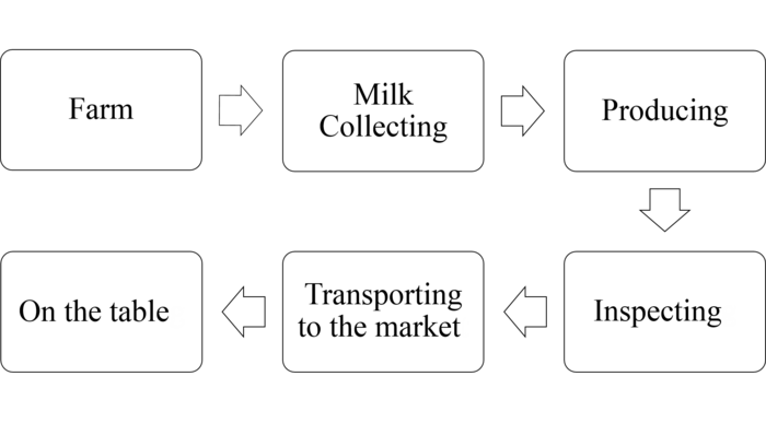 Flow Chart of The Making Process of a Cup of Fengxing Milk