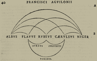 The color scheme of Francois d'Aguilon, where the two simple colors of white (albus) and black (niger) are mixed to the "noble" colors of yellow (flavus), red (rubeus), and blue (caeruleus). Orange (aureus), purple (purpureus), and green (viridis) are each combinations of two noble colors. Franciscus Aguilonius color scheme.png