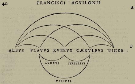 The 1613 RYB color scheme of Franciscus Aguilonius (Francisci Agvilonii), with primaries yellow (flavus), red (rubeus), and blue (caeruleus) arranged between white (albus) and black (niger), with orange (aureus), green (viridis), and purple (purpureus) as combinations of two primaries.