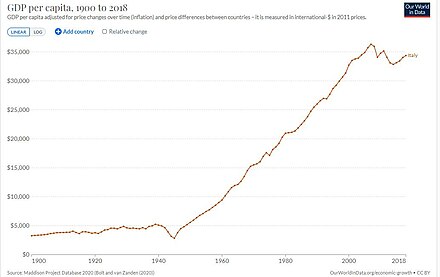 Development of real GDP per capita, 1900 to 2018