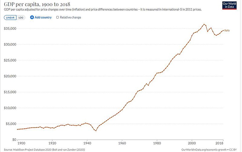 File:GDP per capita development in Italy.jpg