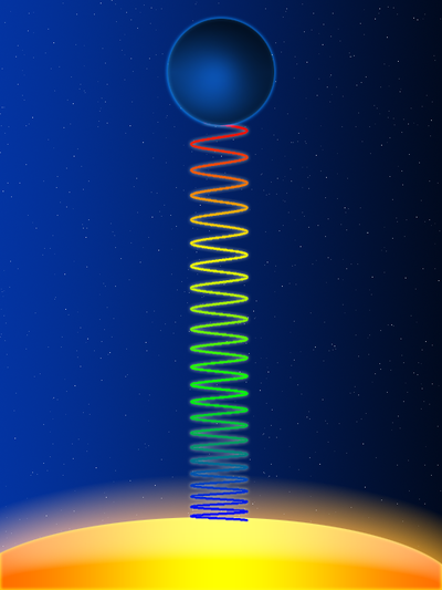 The gravitational redshift of a light wave as it moves upwards against a gravitational field (produced by the yellow star below). The effect is greatly exaggerated in this diagram.