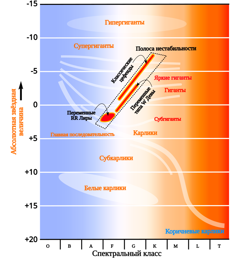 https://upload.wikimedia.org/wikipedia/commons/thumb/6/6d/HR-diag-instability-strip-ru.svg/800px-HR-diag-instability-strip-ru.svg.png