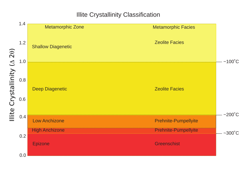 File:Illite Crystallinity classification chart.svg