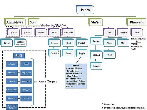 Islamic sects Mohammed Abbasi