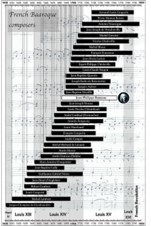 Jean-Philippe Rameau in the timeline of French Baroque Composers.