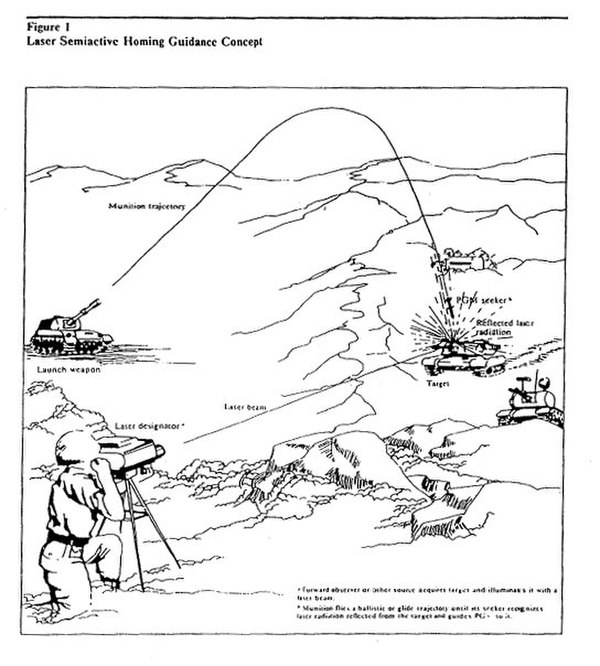 Diagram showing the operation of a laser-guided ammunition round. From a CIA report, 1986.