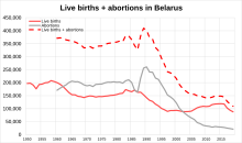 Live births + abortions in Belarus Live births + abortions in Belarus.svg