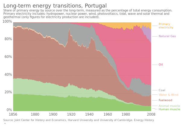 An example of a long-term historic energy transition: share of primary energy by source in Portugal