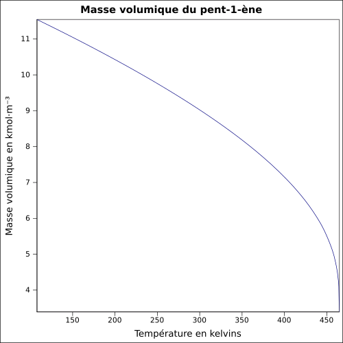 Gráfico P = f (T)