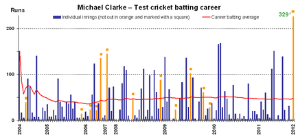 WT:CRICKET-preferred version of the test batting career of Australian cricketer Michael Clarke as at 5 January 2012, the day he set his high score of 329* at the SCG