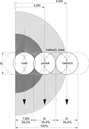 Mondfinsternis: Grundlagen, Arten von Mondfinsternissen, Häufigkeit