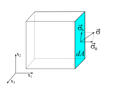 File:Normal and shear stress components on a differential surface area.svg