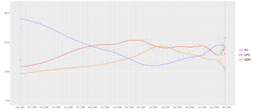 File:Opinion polling for the 1988 Canadian federal election.svg