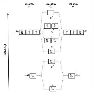 Oxygen molecule orbitals diagram - Ar.JPG