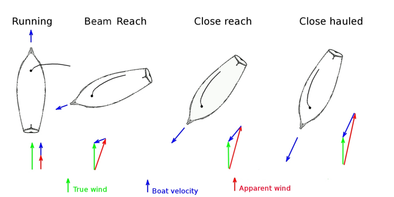 File:Point of sail wind.png