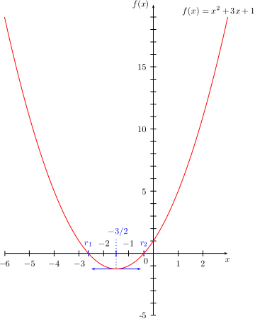 Zéro d'une fonction