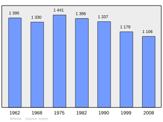 Evolucion de la populacion