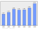 Evolucion de la populacion