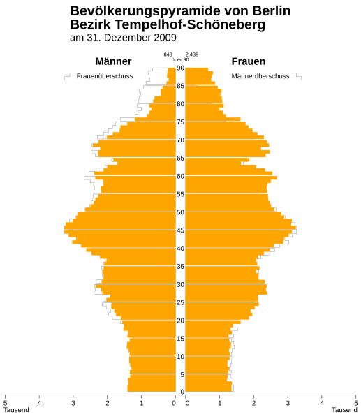 File:Population pyramid of borough Tempelhof-Schöneberg (DE-2009-12-31).svg