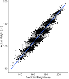 Predicted vs actual height using a polygenic risk score Predicted vs actual height using a polygenic risk score.png