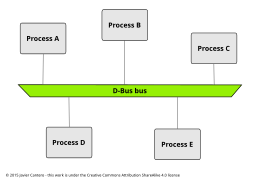 A group of processes communicating using D-Bus