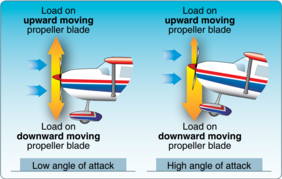 Propeller blade angle of attack (left) and propeller blade angle of attack change with aircraft pitch change, demonstrating asymmetrical load (right)