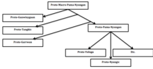 Proto-Macro-Pama-Nyungan language tree diagram showing the connection between language families proposed by Nicholas Evans' (2002) in Australian Languages Reconsidered: A Review of Dixon. Proto-Macro-Pama-Nyungan languages diagram.png