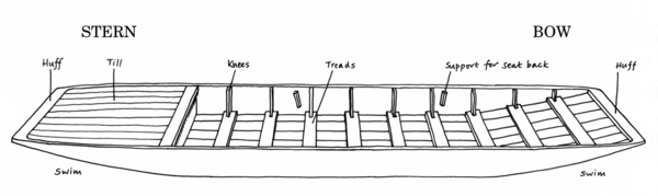 The construction of a Thames pleasure punt without seating Punt-construction.png