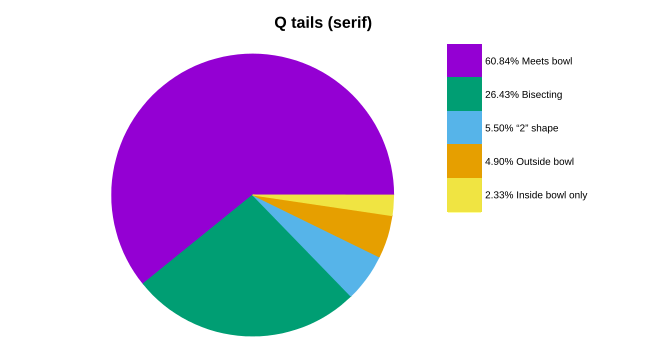 File:Q tails (serif) pie chart.svg