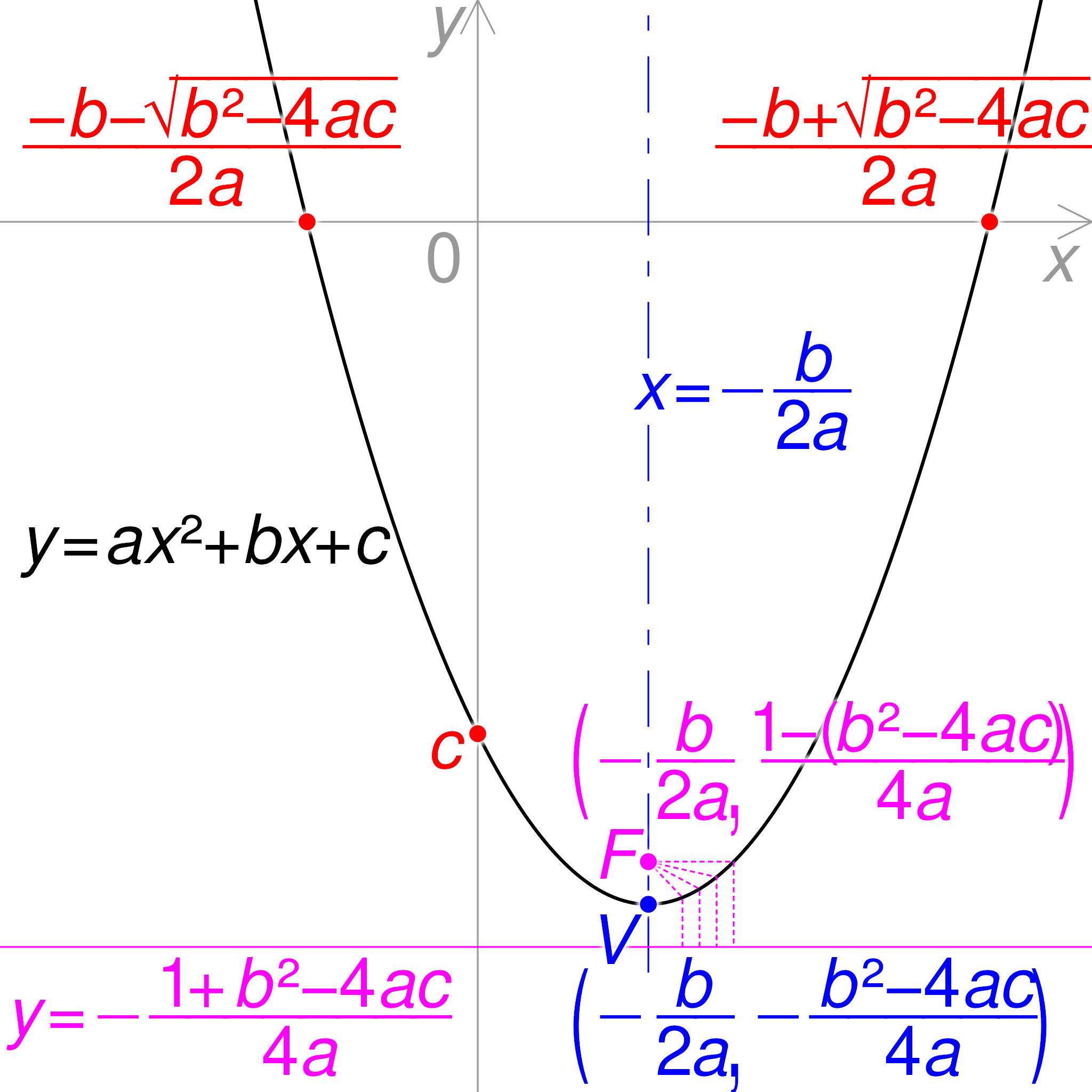 File Quadratic Function Graph Key Values Svg Wikimedia Commons