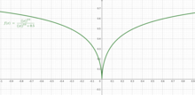 Quasiconvex function that is not convex, nor pseudoconvex. Quasiconvex.png