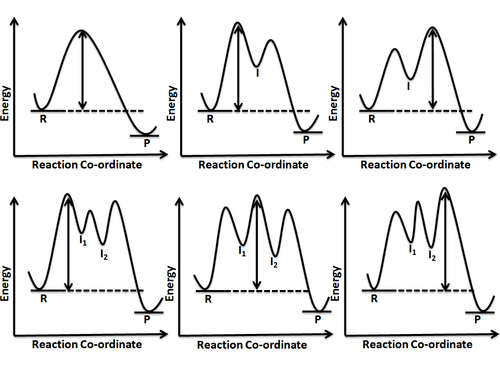 Figure 6:Reaction Coordinate Diagrams showing reactions with 0, 1 and 2 intermediates: The double-headed arrow shows the first, second and third step in each reaction coordinate diagram. In all three of these reactions the first step is the slow step because the activation energy from the reactants to the transition state is the highest. In subsequent steps, the activation energy is only from the intermediate to the next transition state. Reaction Co-ordinate Diagrams for reactions with 0, 1, 2 intermediates.png