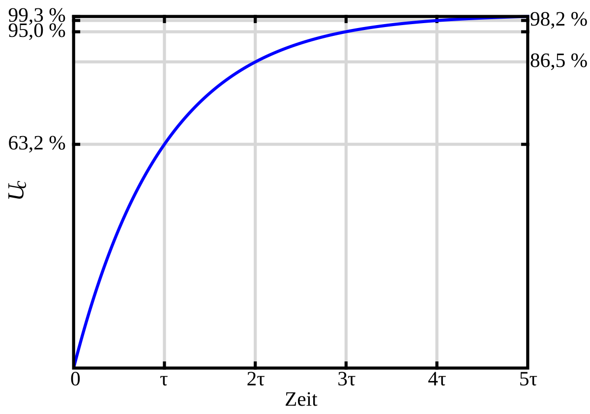 Zeitkonstante – Wikipedia