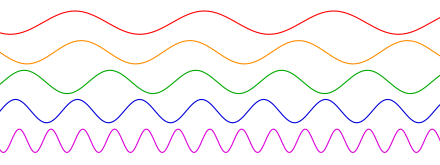 Sounds can be represented as a mixture of their component Sinusoidal waves of different frequencies. The bottom waves have higher frequencies than those above. The horizontal axis represents time.