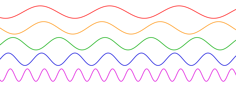 Berkas:Sine waves different frequencies.svg