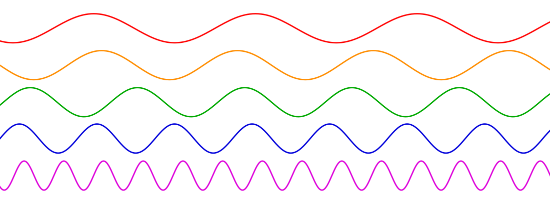 File:Sine waves different frequencies.svg