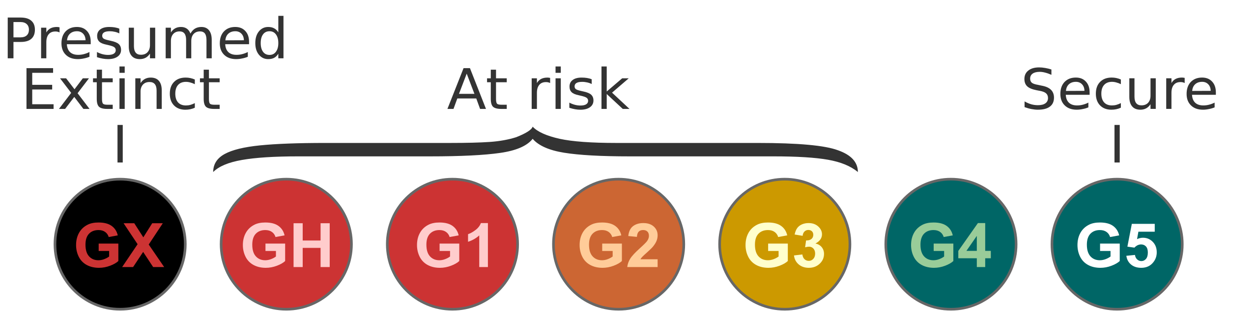 Status ranking. IUCN Red list.