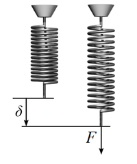 Stiffness of a coil spring.png