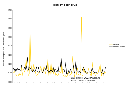 Graph of Taranaki water phosphorus measurements, 2005–2014