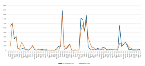 Graph illustrating the revolving door effect in Venezuela, plotting detentions and releases in the country between 2014 and 2019.
.mw-parser-output .legend{page-break-inside:avoid;break-inside:avoid-column}.mw-parser-output .legend-color{display:inline-block;min-width:1.25em;height:1.25em;line-height:1.25;margin:1px 0;text-align:center;border:1px solid black;background-color:transparent;color:black}.mw-parser-output .legend-text{}
Arrests
Releases The Revolving Door of Repression.png