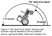 Farm tractor rear turnover Tractorrearturnover.gif